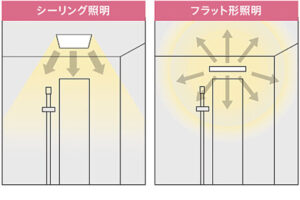 ２つの照明